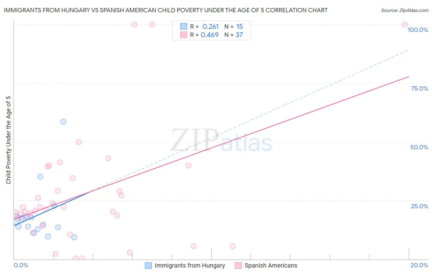 Immigrants from Hungary vs Spanish American Child Poverty Under the Age of 5