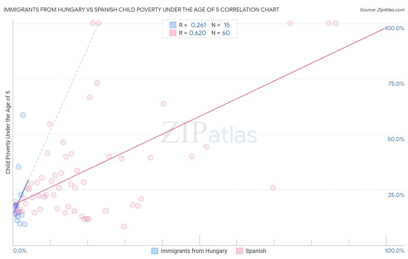 Immigrants from Hungary vs Spanish Child Poverty Under the Age of 5