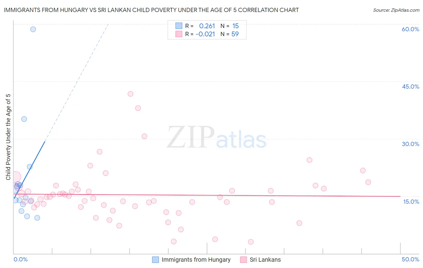 Immigrants from Hungary vs Sri Lankan Child Poverty Under the Age of 5