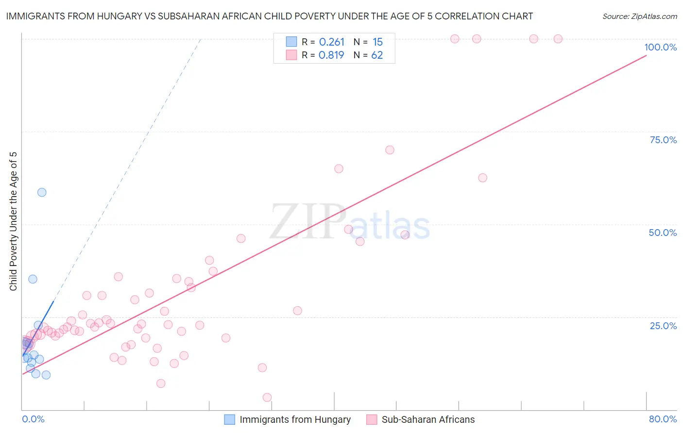 Immigrants from Hungary vs Subsaharan African Child Poverty Under the Age of 5