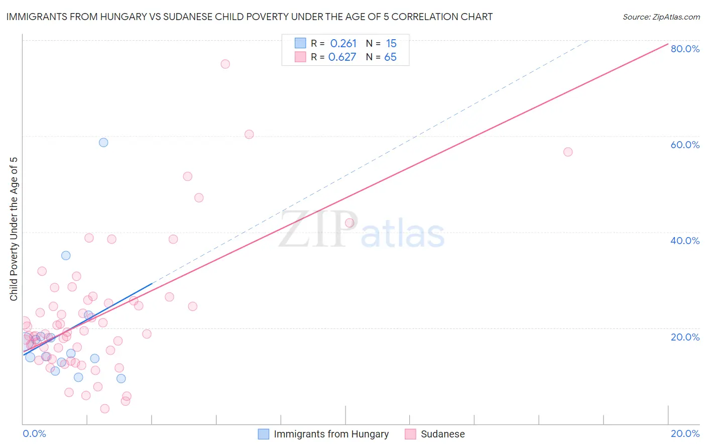 Immigrants from Hungary vs Sudanese Child Poverty Under the Age of 5