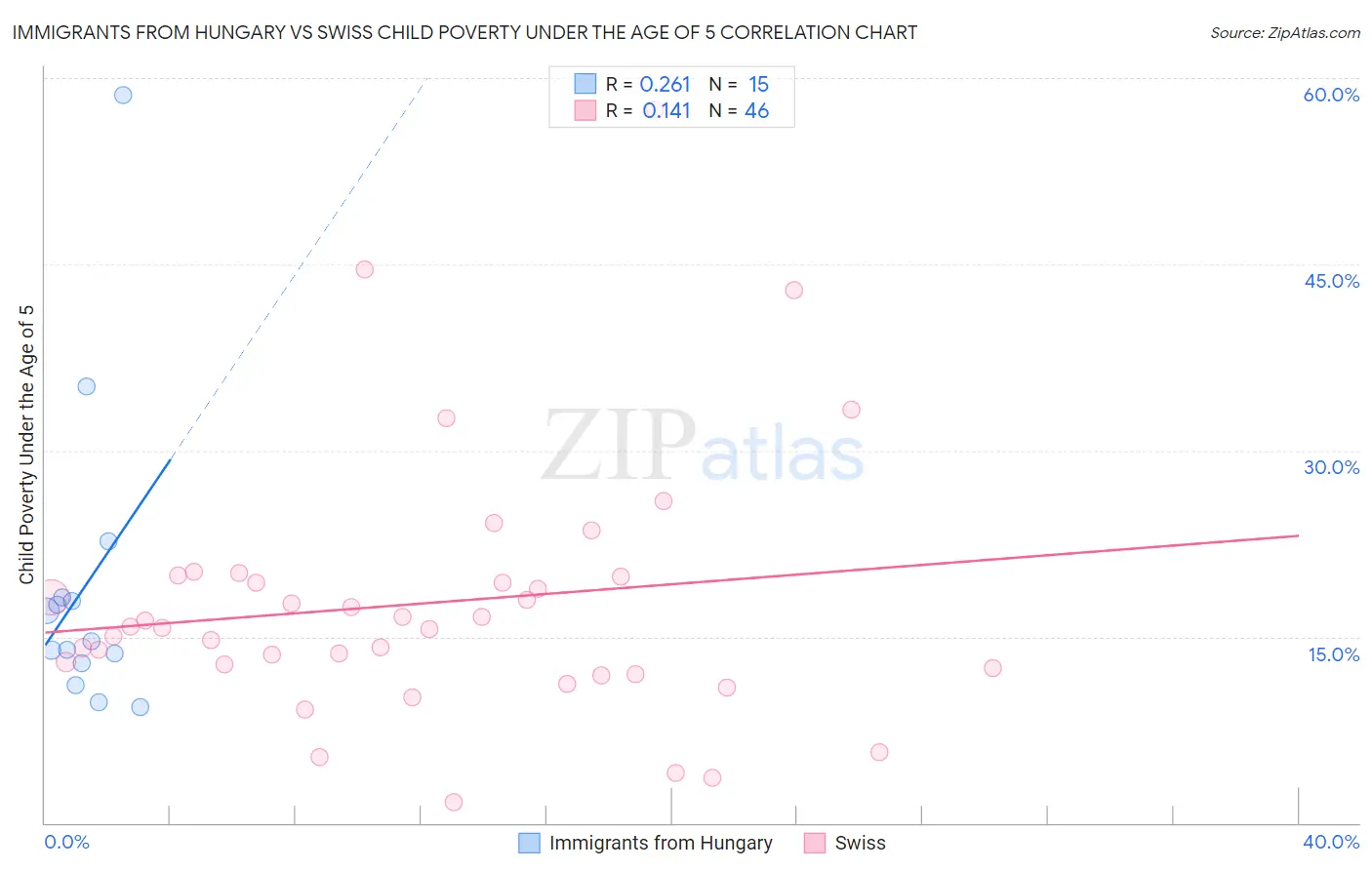 Immigrants from Hungary vs Swiss Child Poverty Under the Age of 5