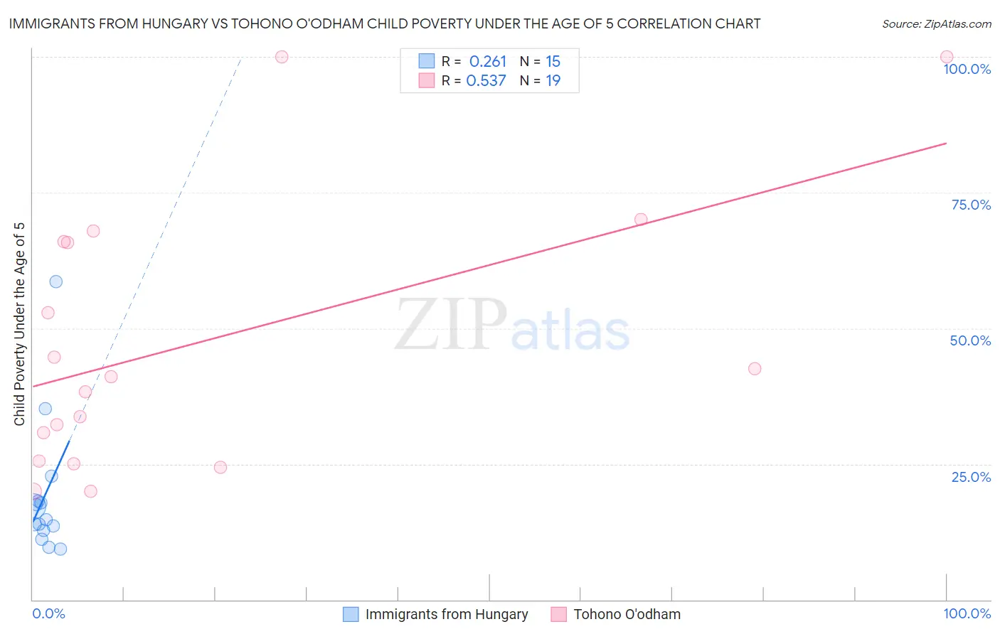 Immigrants from Hungary vs Tohono O'odham Child Poverty Under the Age of 5