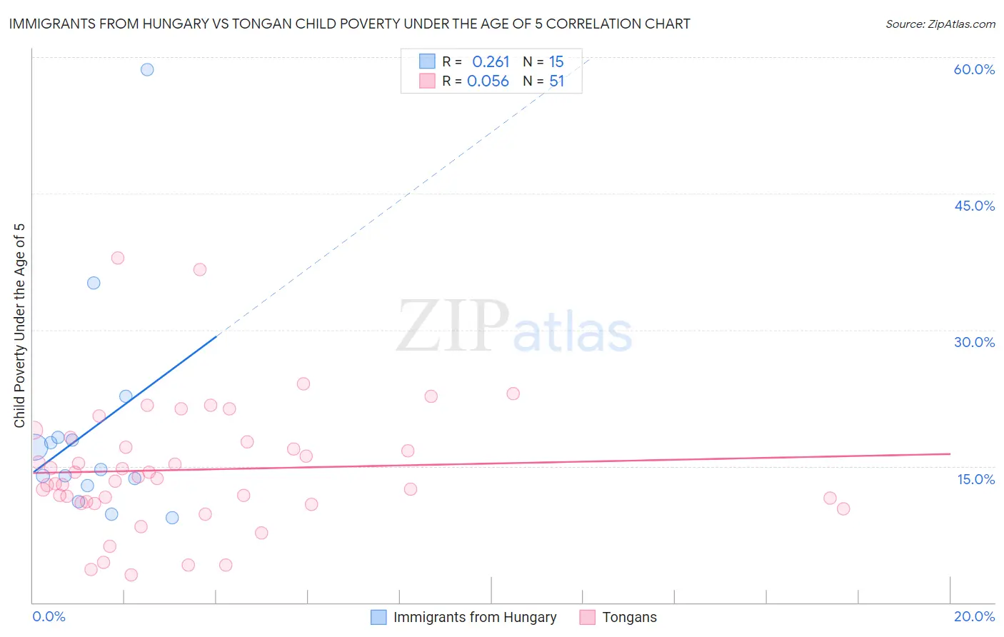 Immigrants from Hungary vs Tongan Child Poverty Under the Age of 5