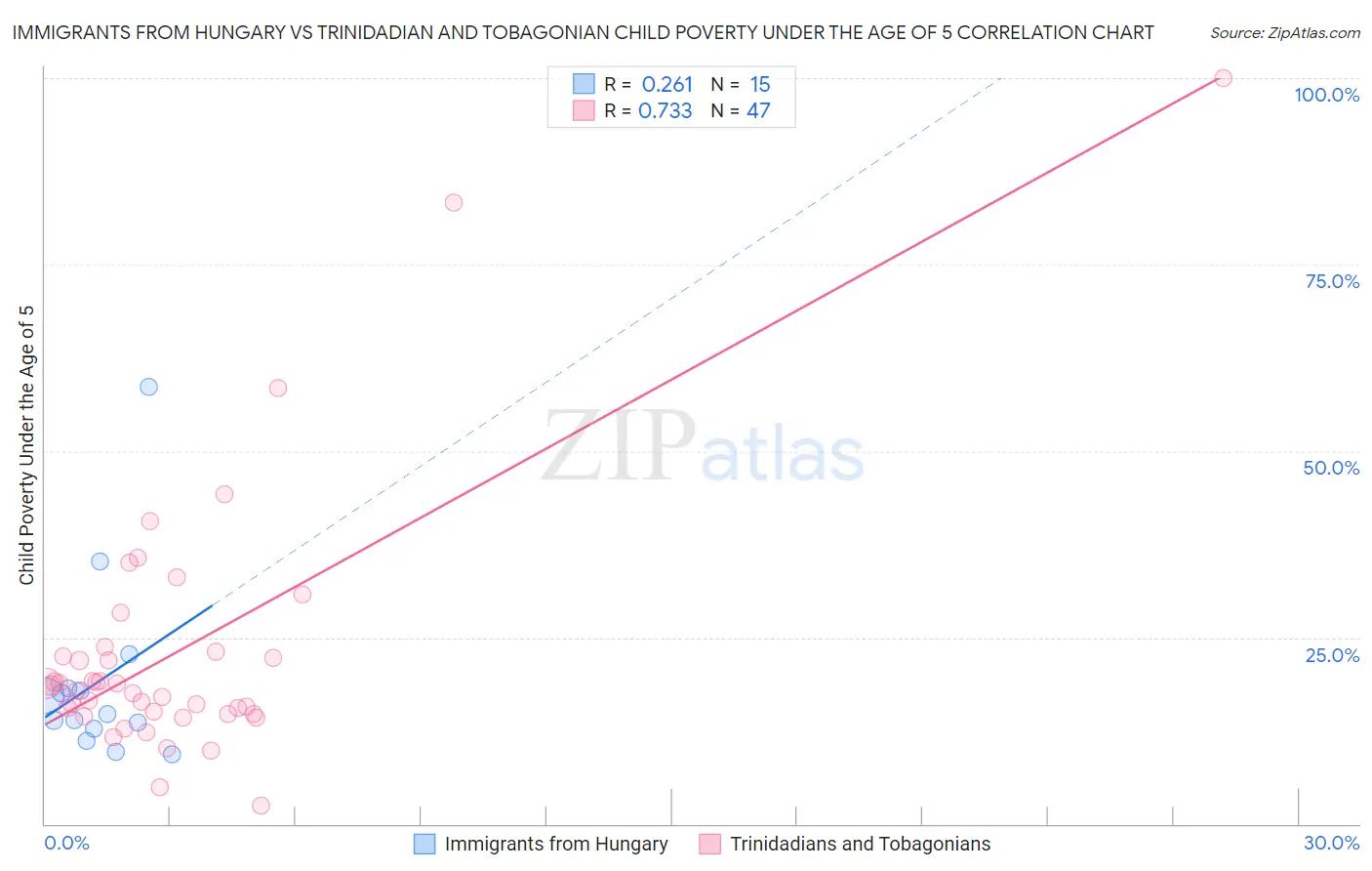 Immigrants from Hungary vs Trinidadian and Tobagonian Child Poverty Under the Age of 5