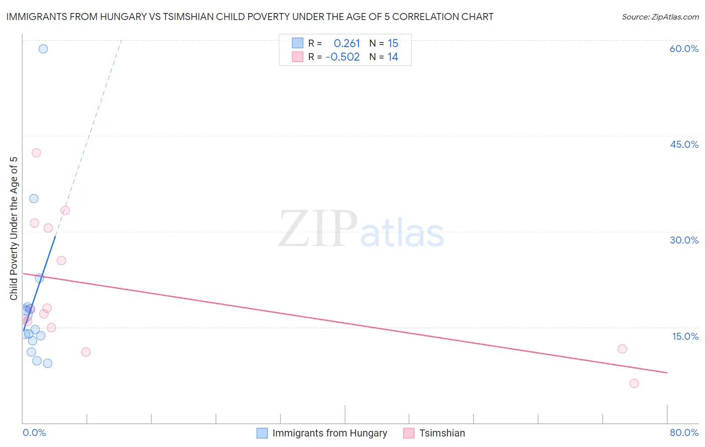 Immigrants from Hungary vs Tsimshian Child Poverty Under the Age of 5