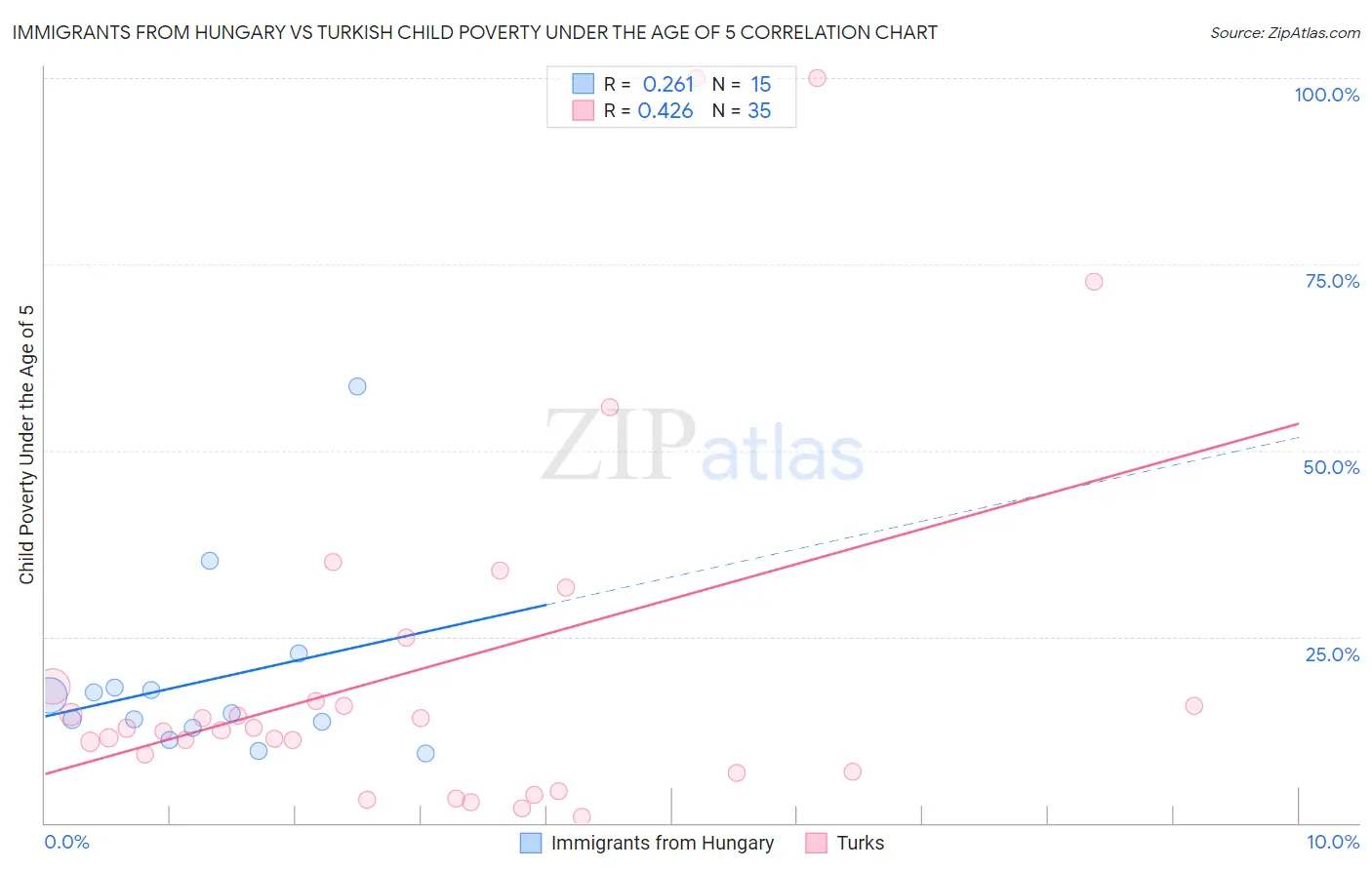 Immigrants from Hungary vs Turkish Child Poverty Under the Age of 5