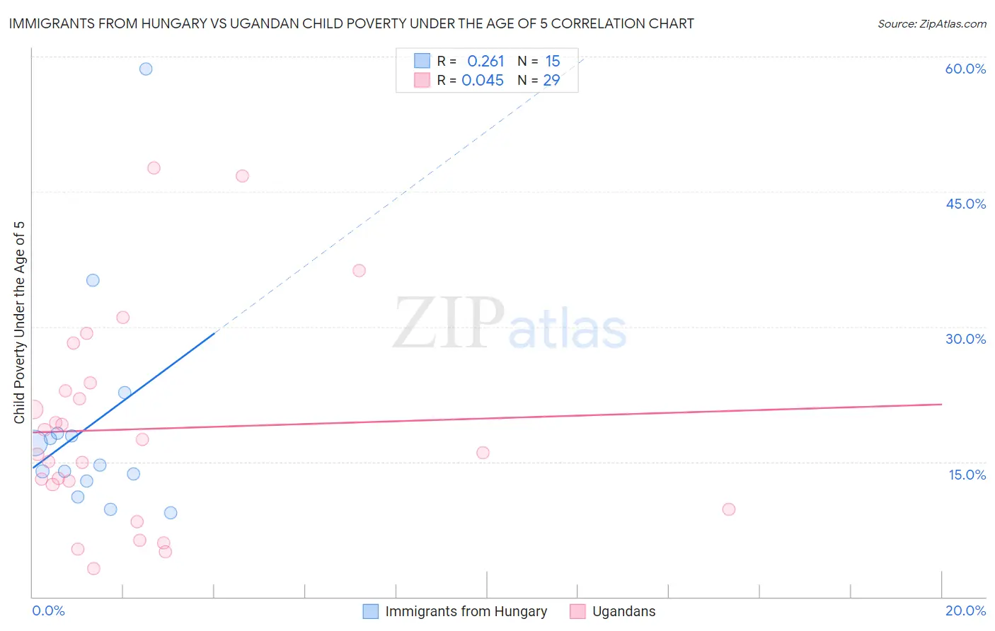 Immigrants from Hungary vs Ugandan Child Poverty Under the Age of 5