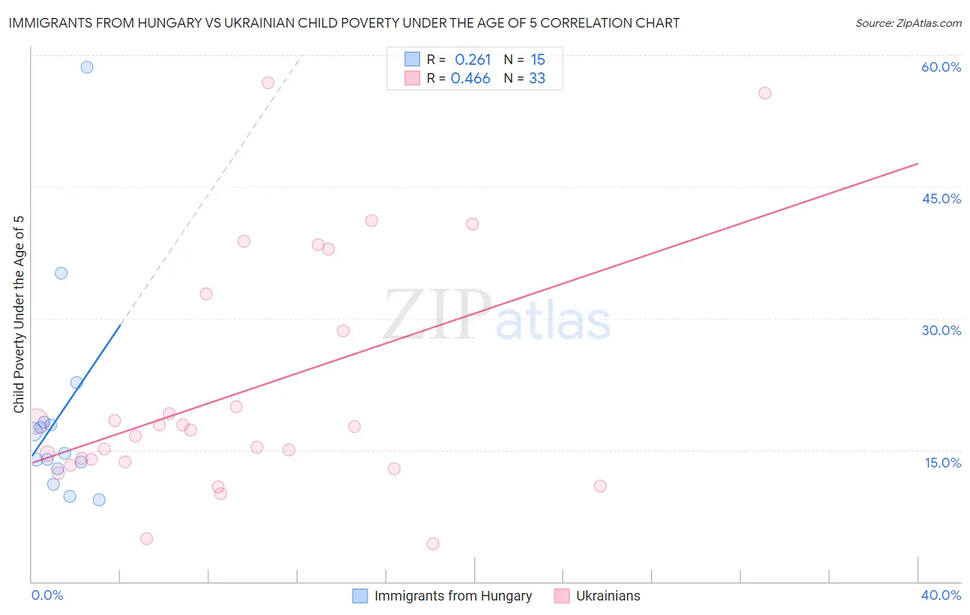 Immigrants from Hungary vs Ukrainian Child Poverty Under the Age of 5
