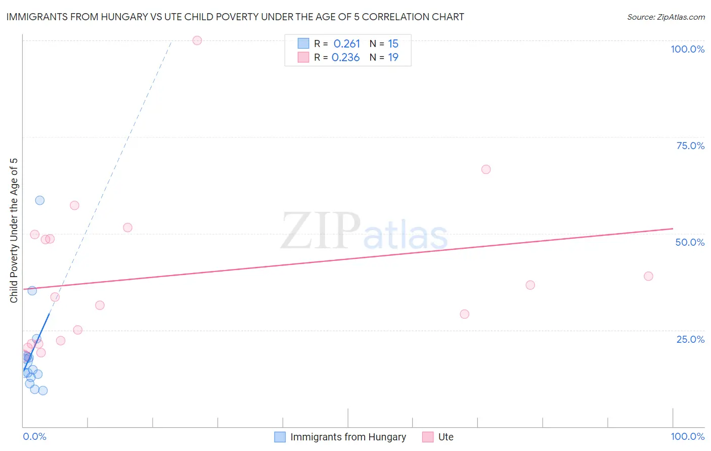 Immigrants from Hungary vs Ute Child Poverty Under the Age of 5