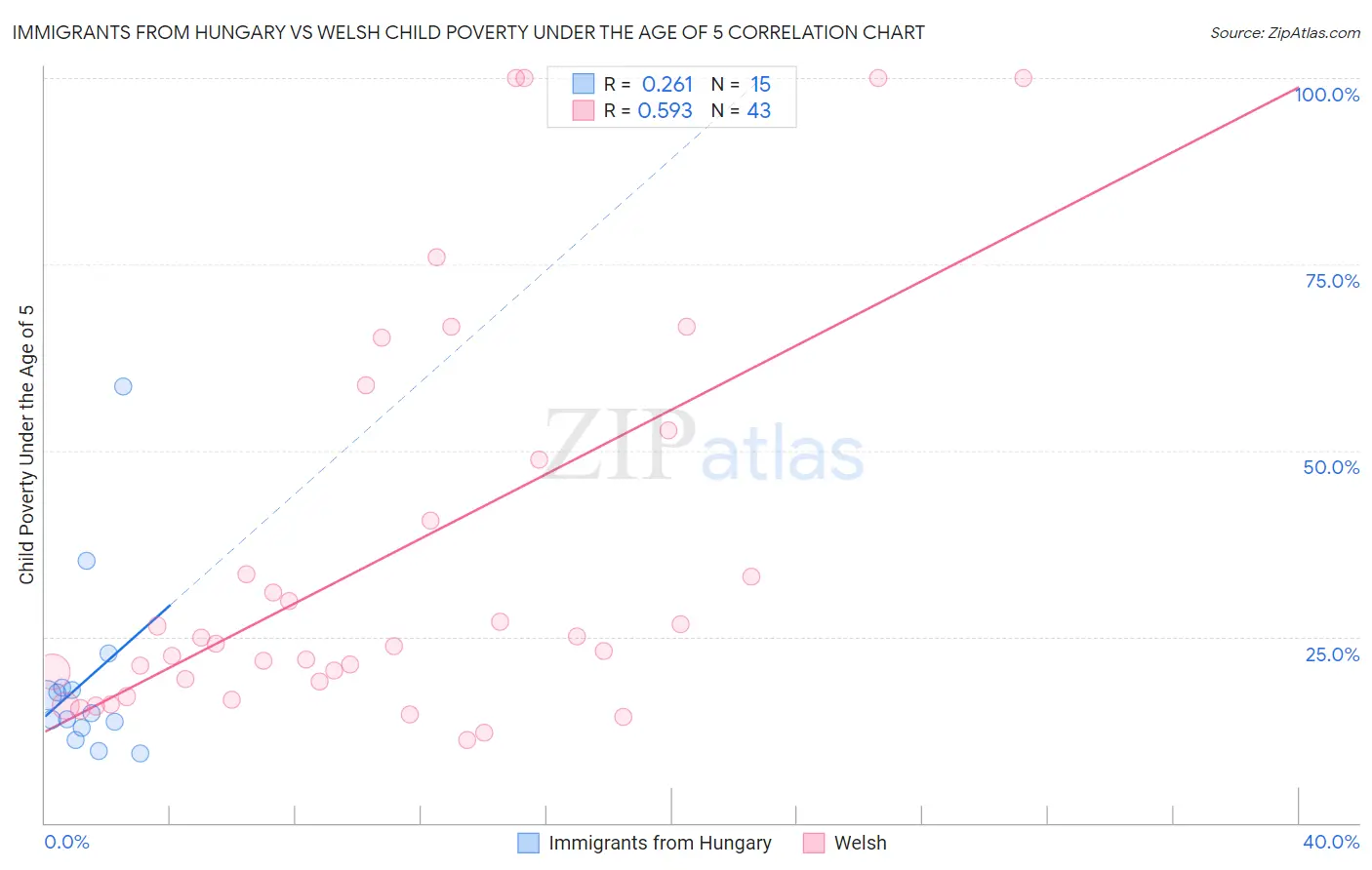 Immigrants from Hungary vs Welsh Child Poverty Under the Age of 5