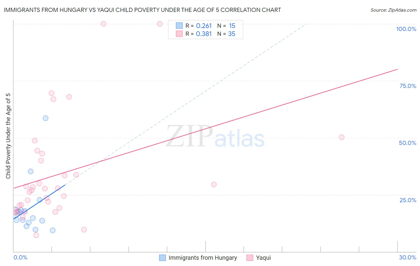 Immigrants from Hungary vs Yaqui Child Poverty Under the Age of 5