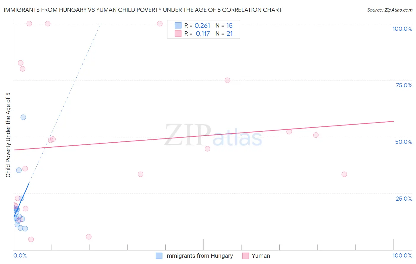 Immigrants from Hungary vs Yuman Child Poverty Under the Age of 5