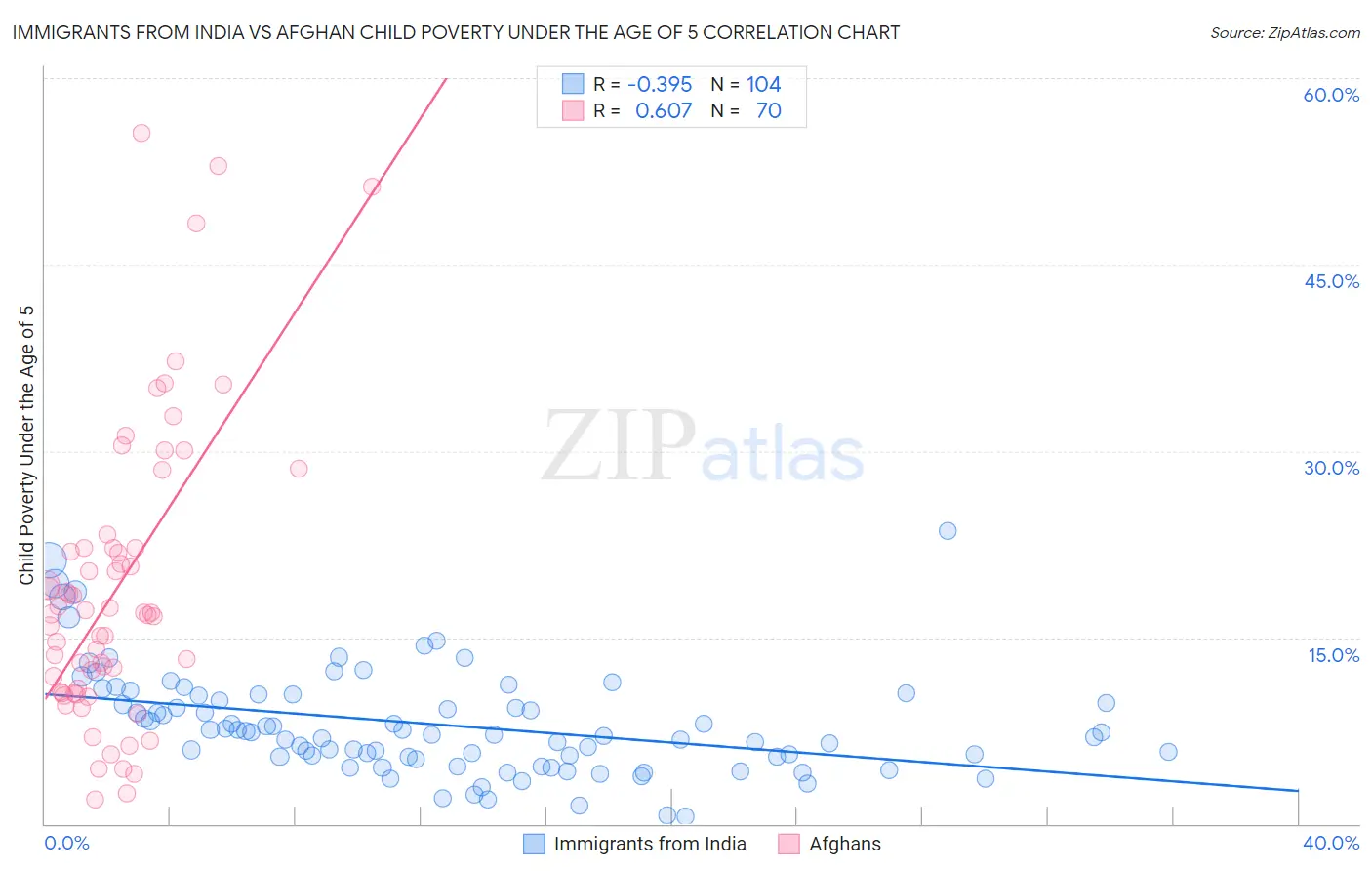 Immigrants from India vs Afghan Child Poverty Under the Age of 5