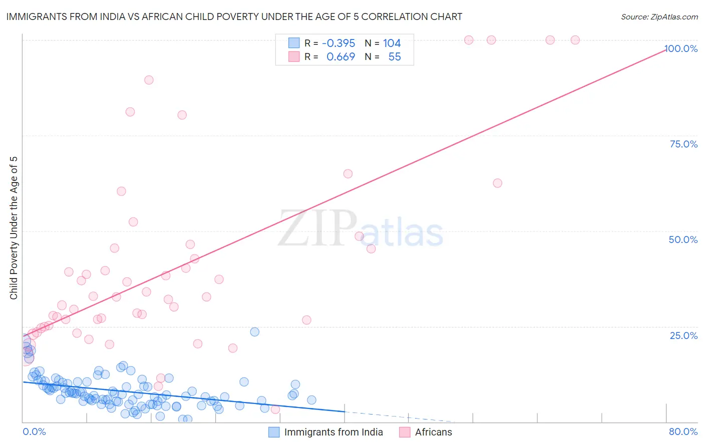 Immigrants from India vs African Child Poverty Under the Age of 5