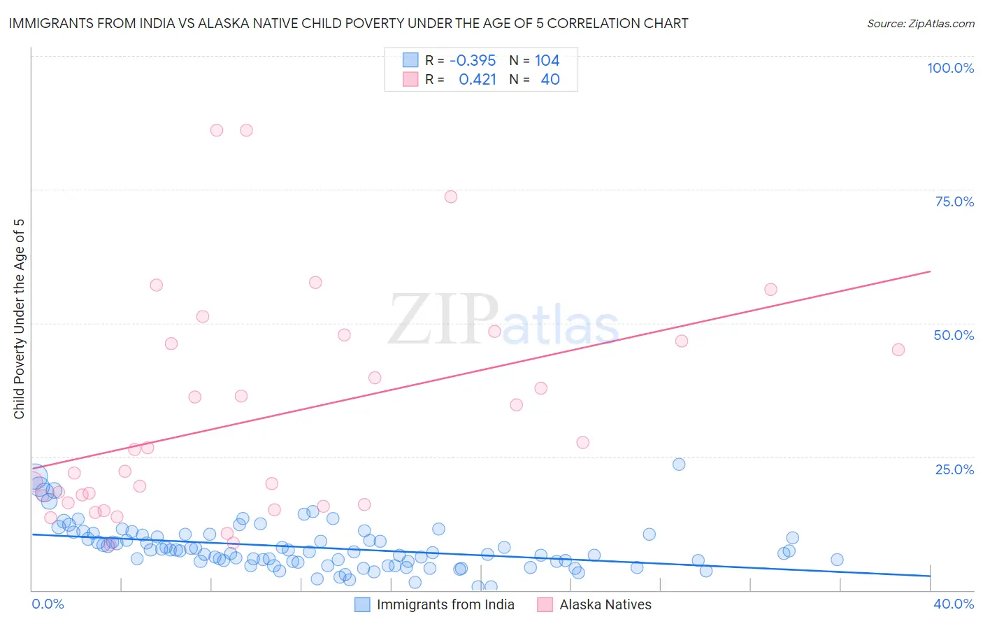 Immigrants from India vs Alaska Native Child Poverty Under the Age of 5