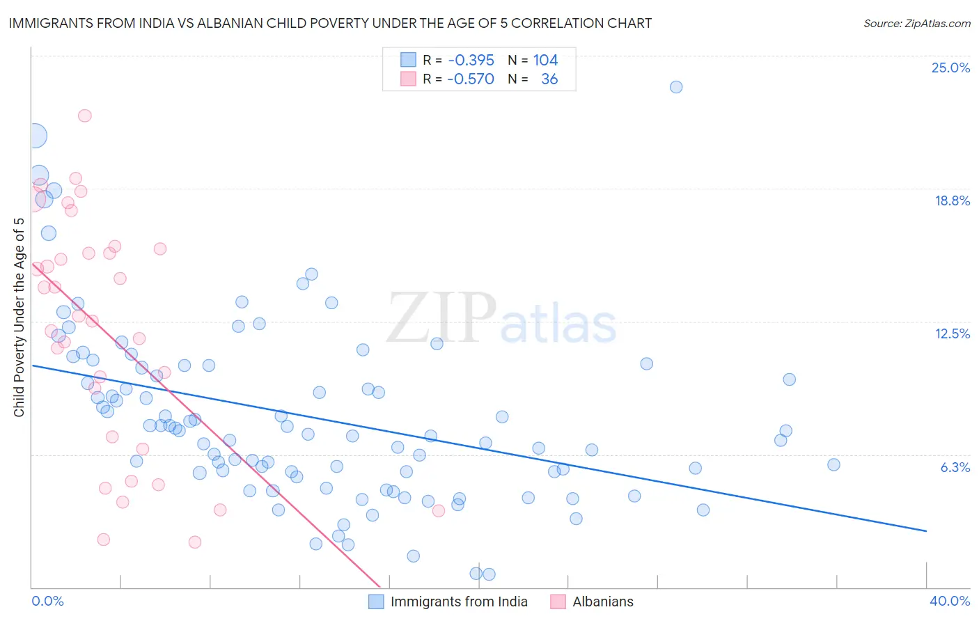 Immigrants from India vs Albanian Child Poverty Under the Age of 5