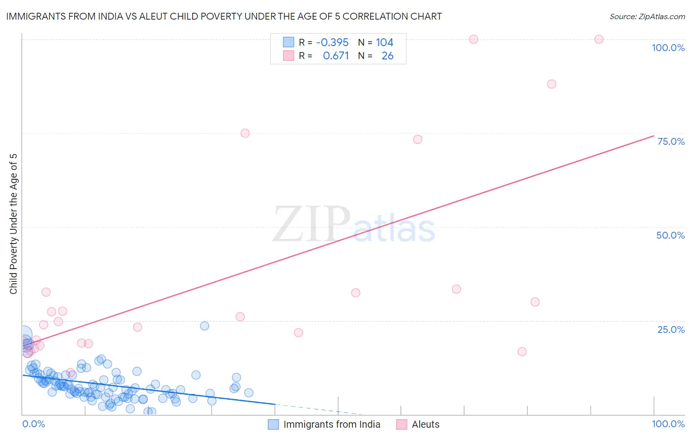 Immigrants from India vs Aleut Child Poverty Under the Age of 5
