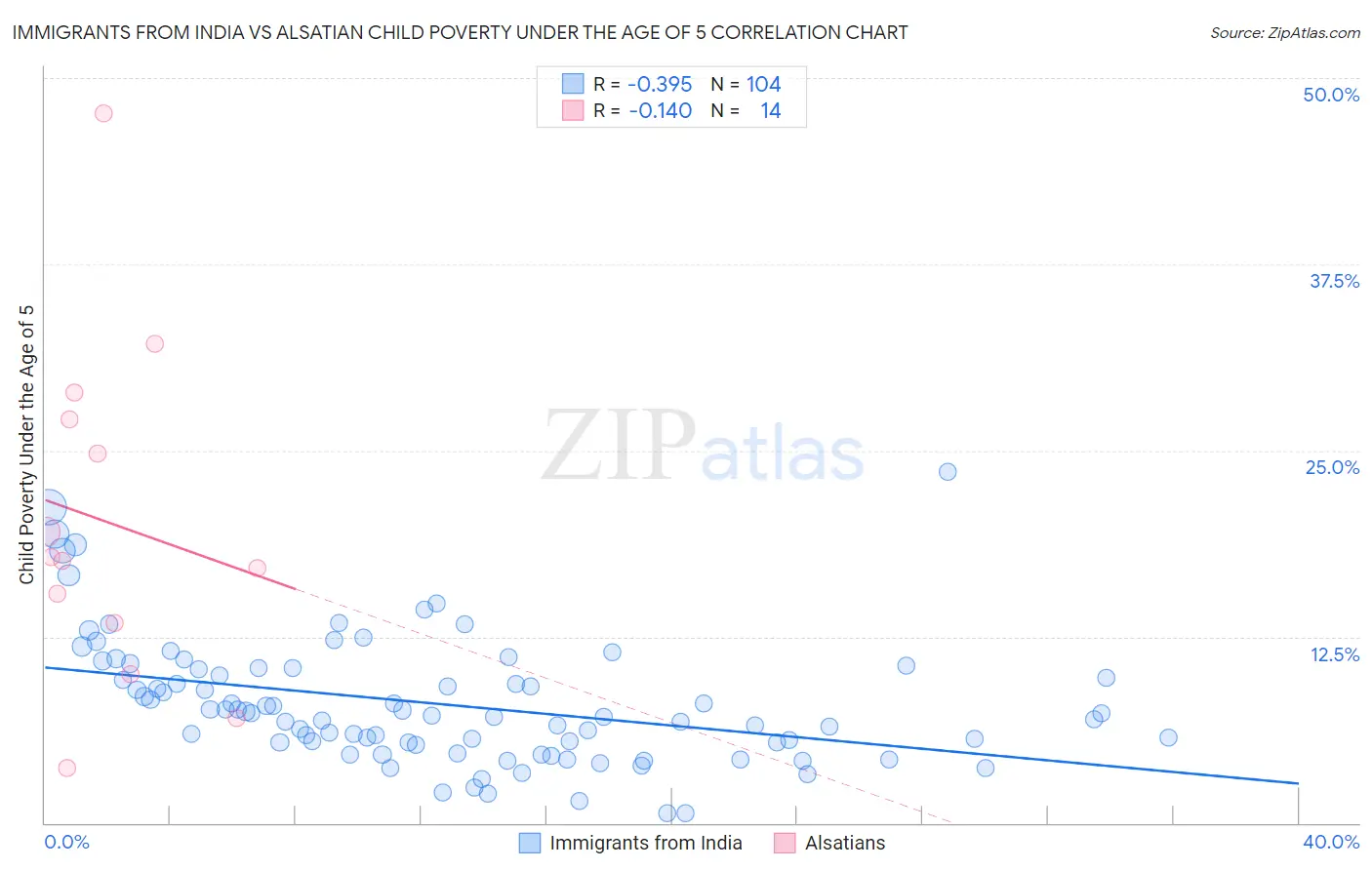 Immigrants from India vs Alsatian Child Poverty Under the Age of 5