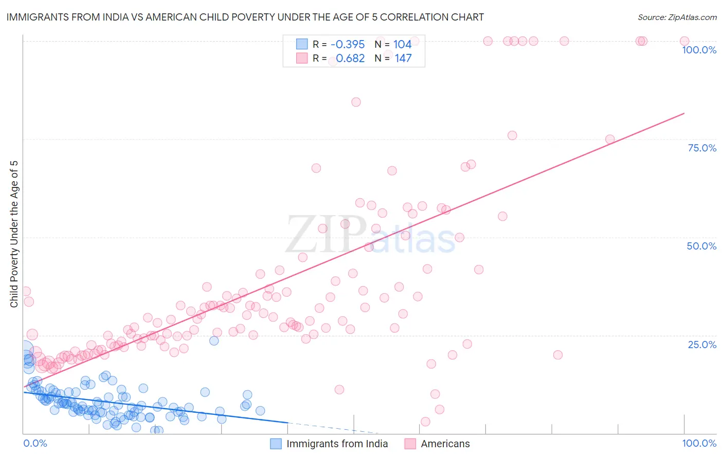 Immigrants from India vs American Child Poverty Under the Age of 5
