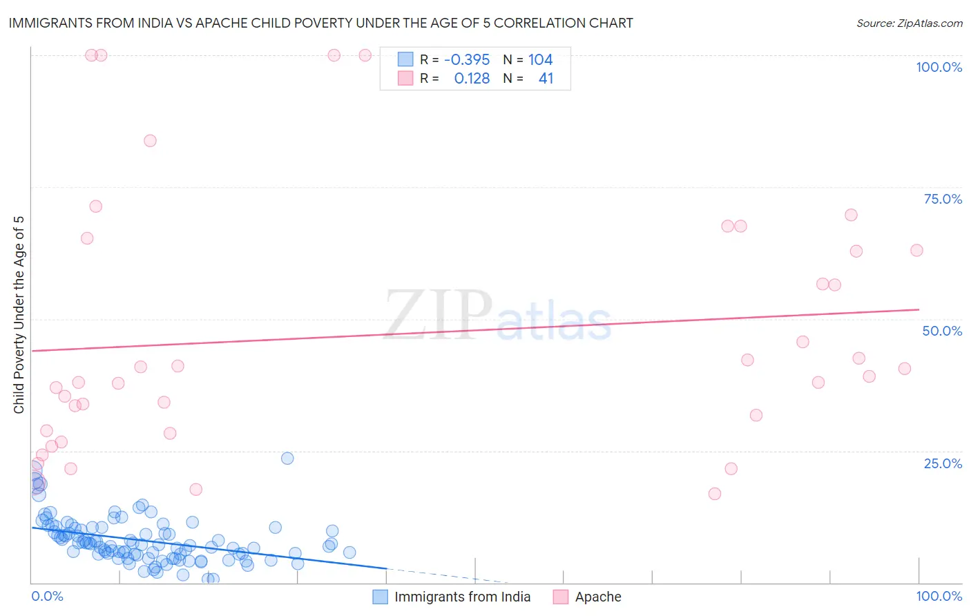 Immigrants from India vs Apache Child Poverty Under the Age of 5