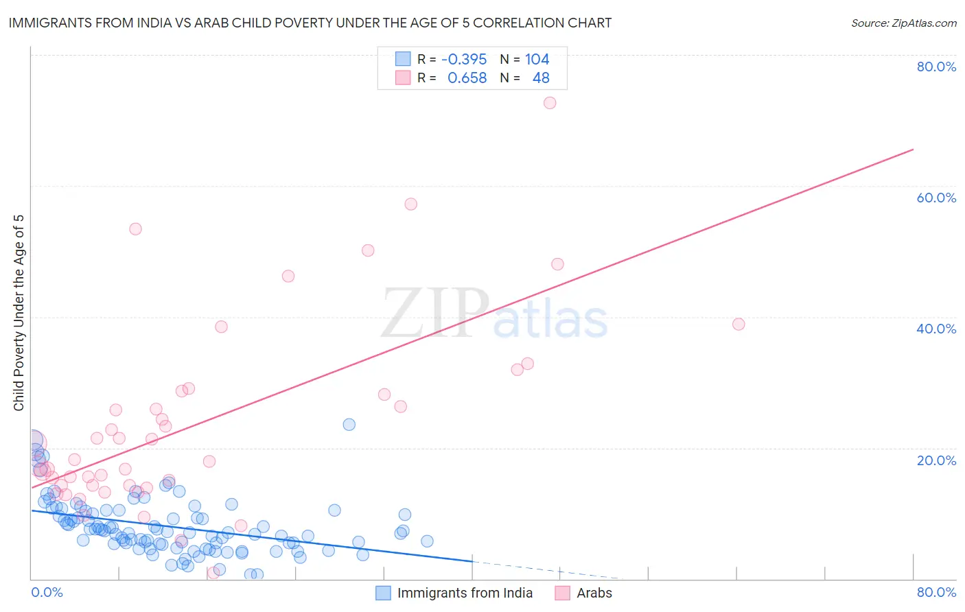 Immigrants from India vs Arab Child Poverty Under the Age of 5
