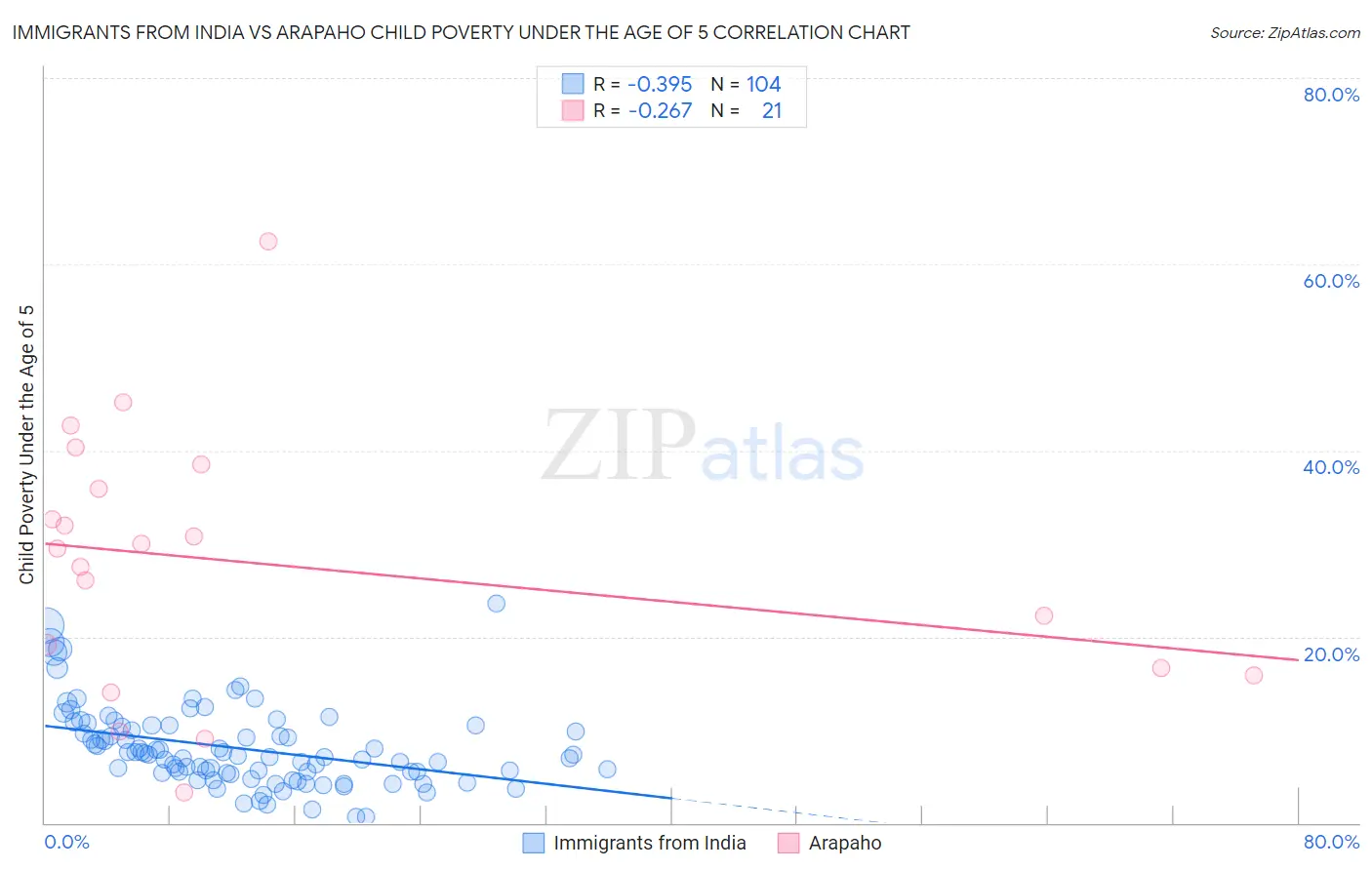 Immigrants from India vs Arapaho Child Poverty Under the Age of 5