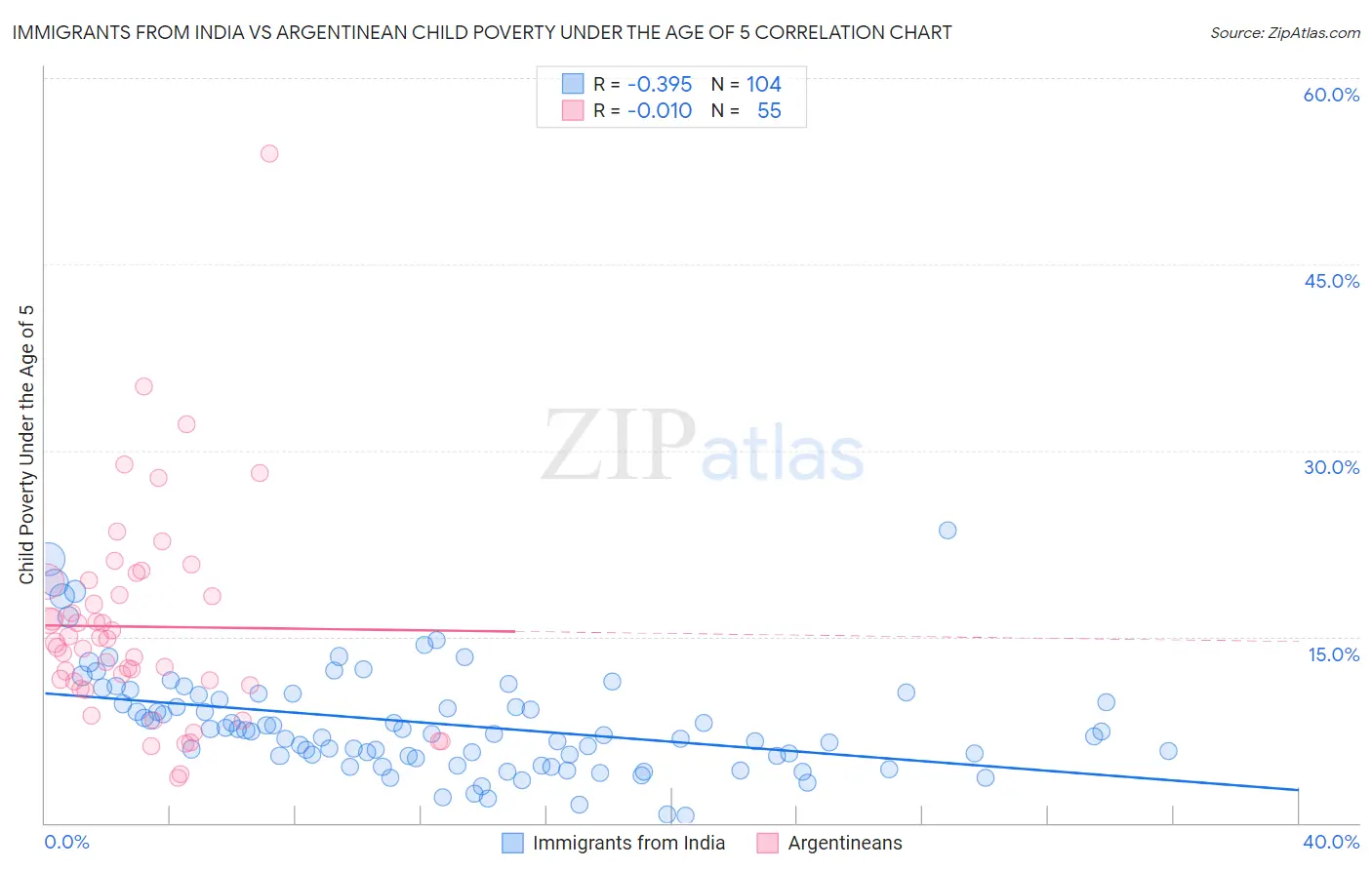 Immigrants from India vs Argentinean Child Poverty Under the Age of 5