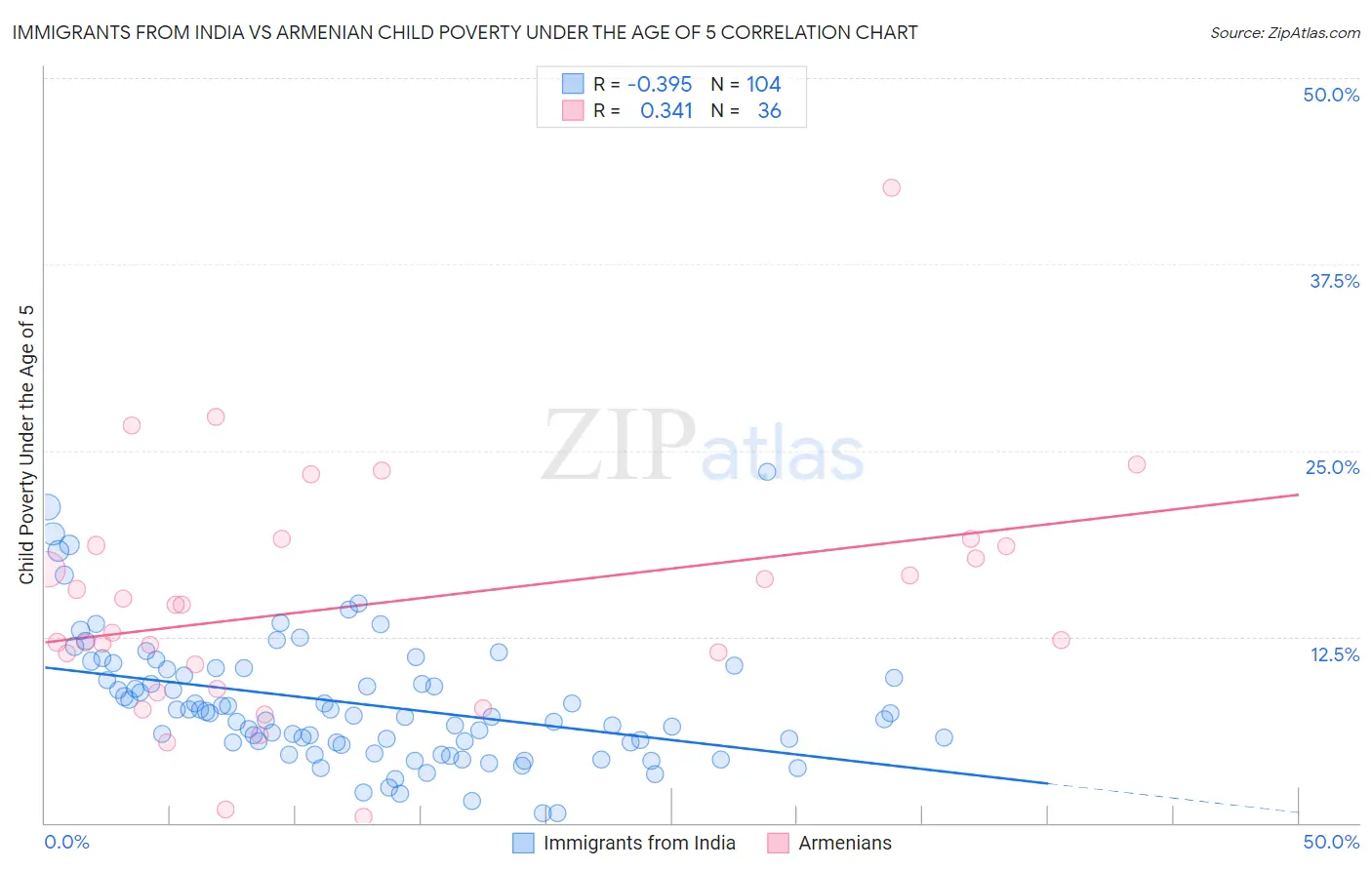 Immigrants from India vs Armenian Child Poverty Under the Age of 5