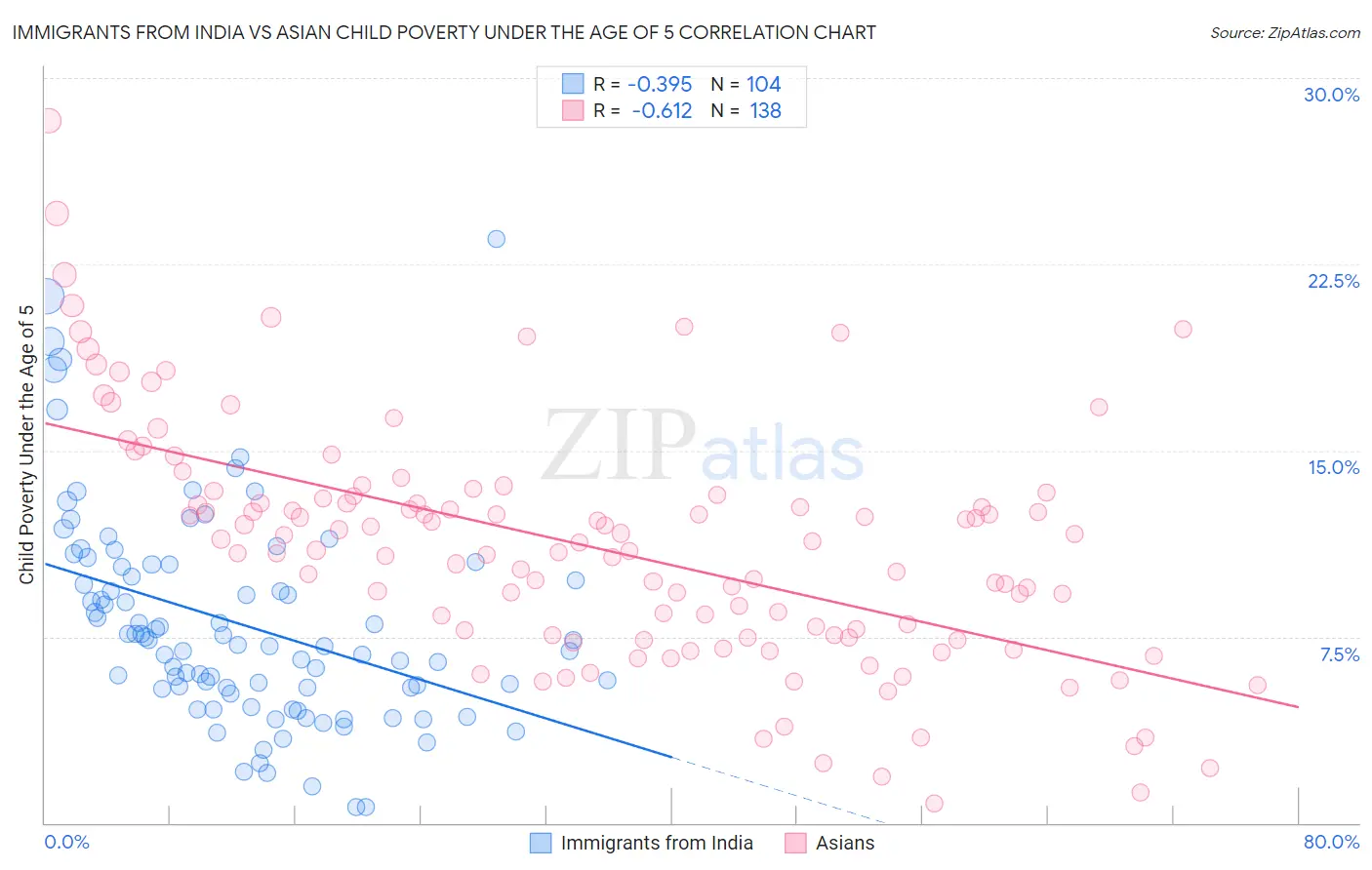 Immigrants from India vs Asian Child Poverty Under the Age of 5