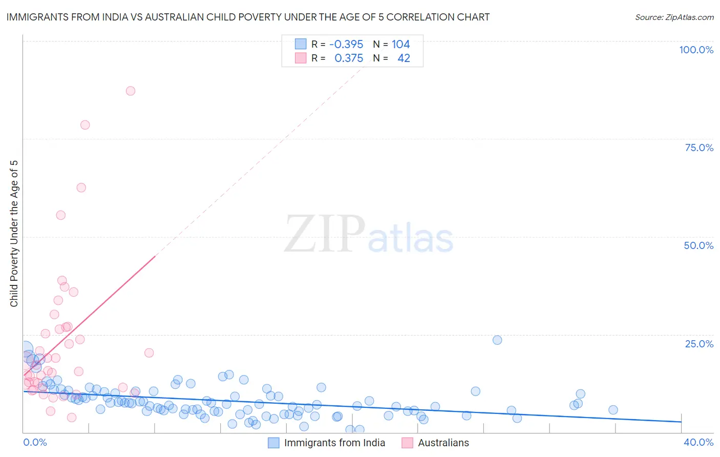 Immigrants from India vs Australian Child Poverty Under the Age of 5