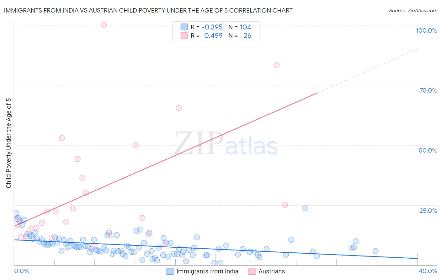 Immigrants from India vs Austrian Child Poverty Under the Age of 5