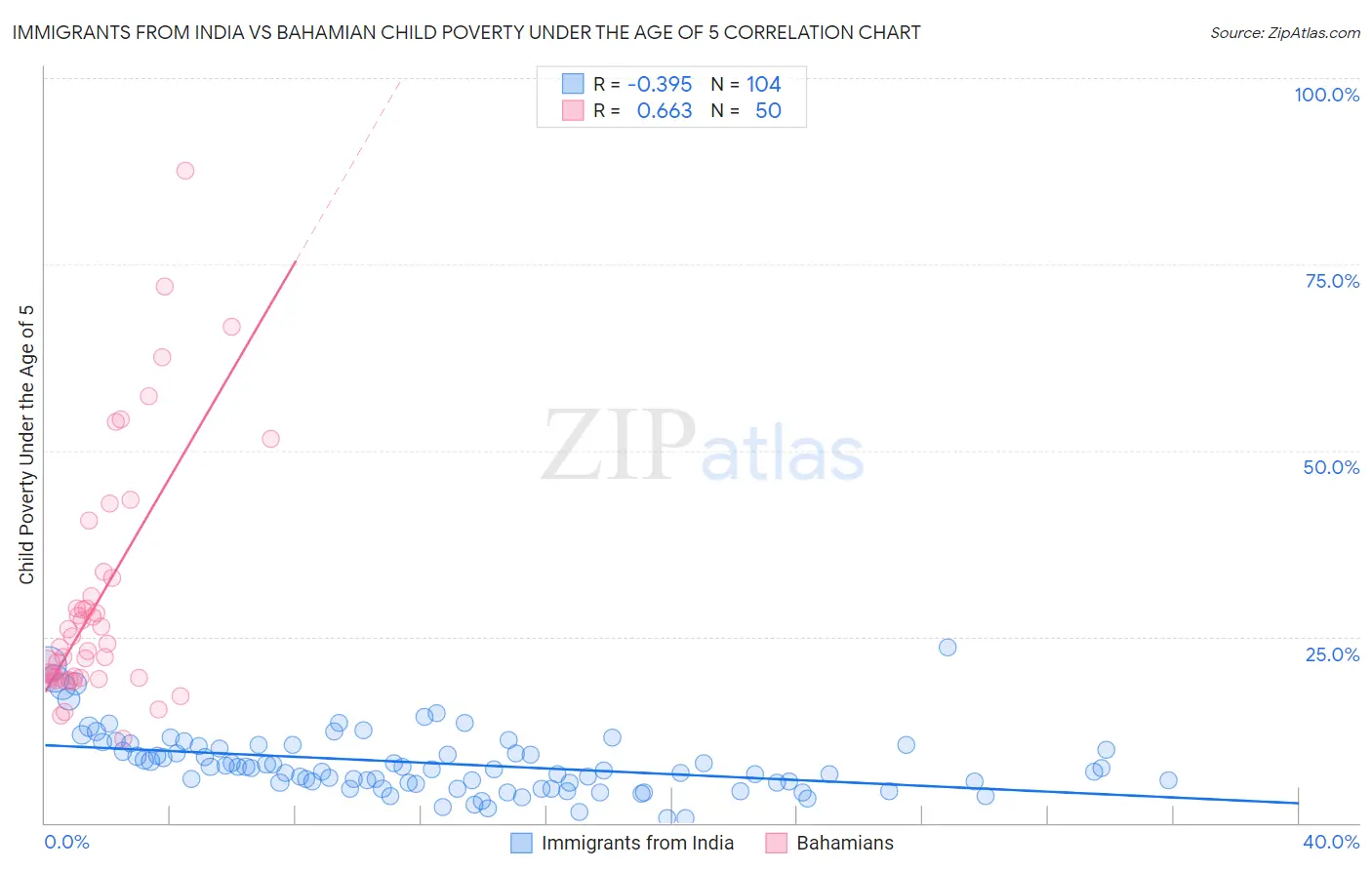 Immigrants from India vs Bahamian Child Poverty Under the Age of 5