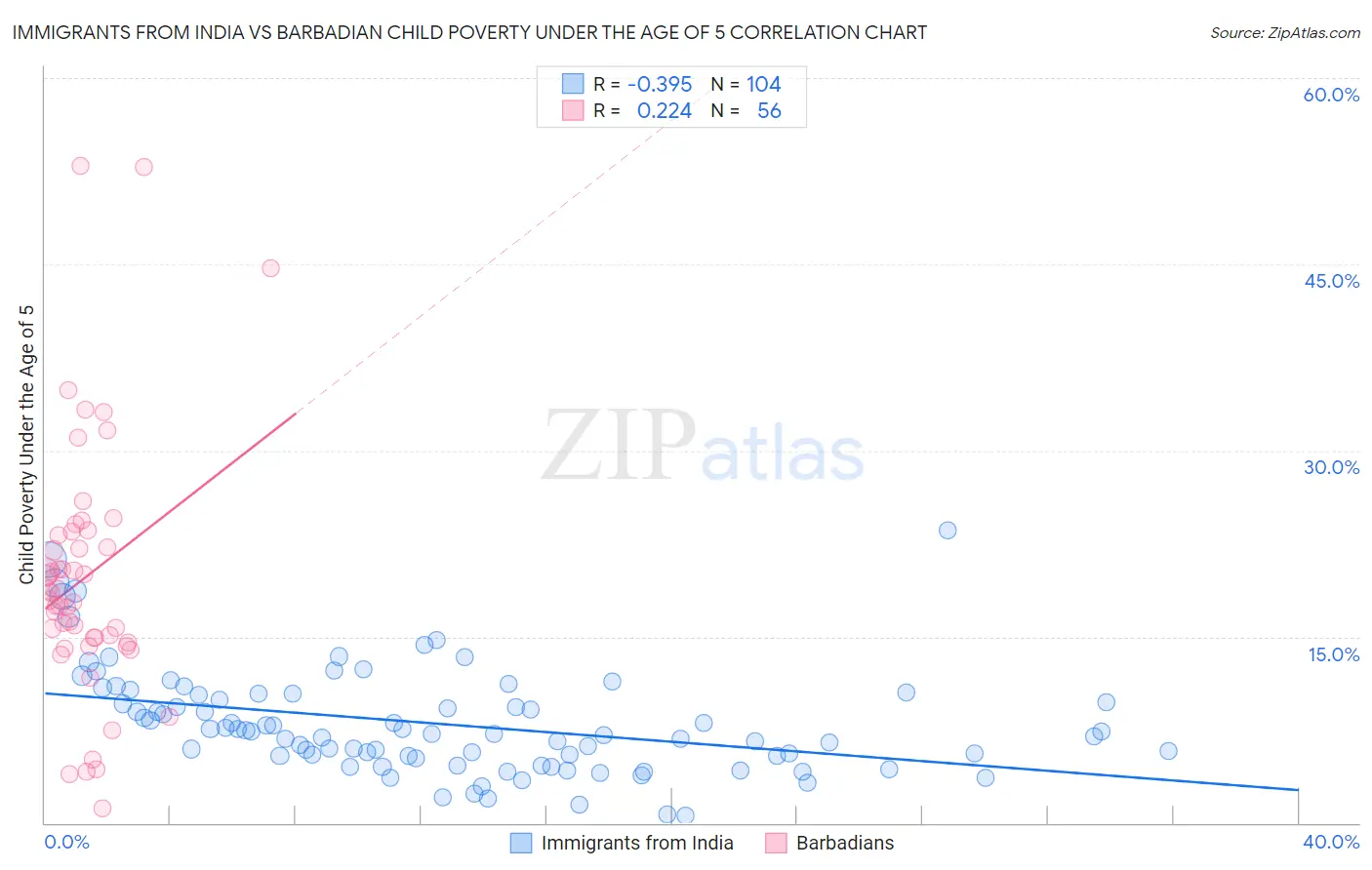 Immigrants from India vs Barbadian Child Poverty Under the Age of 5