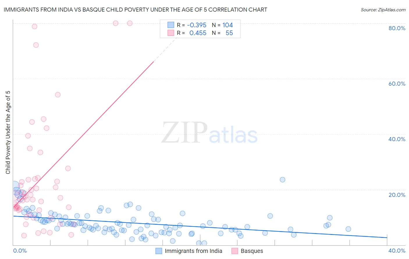 Immigrants from India vs Basque Child Poverty Under the Age of 5