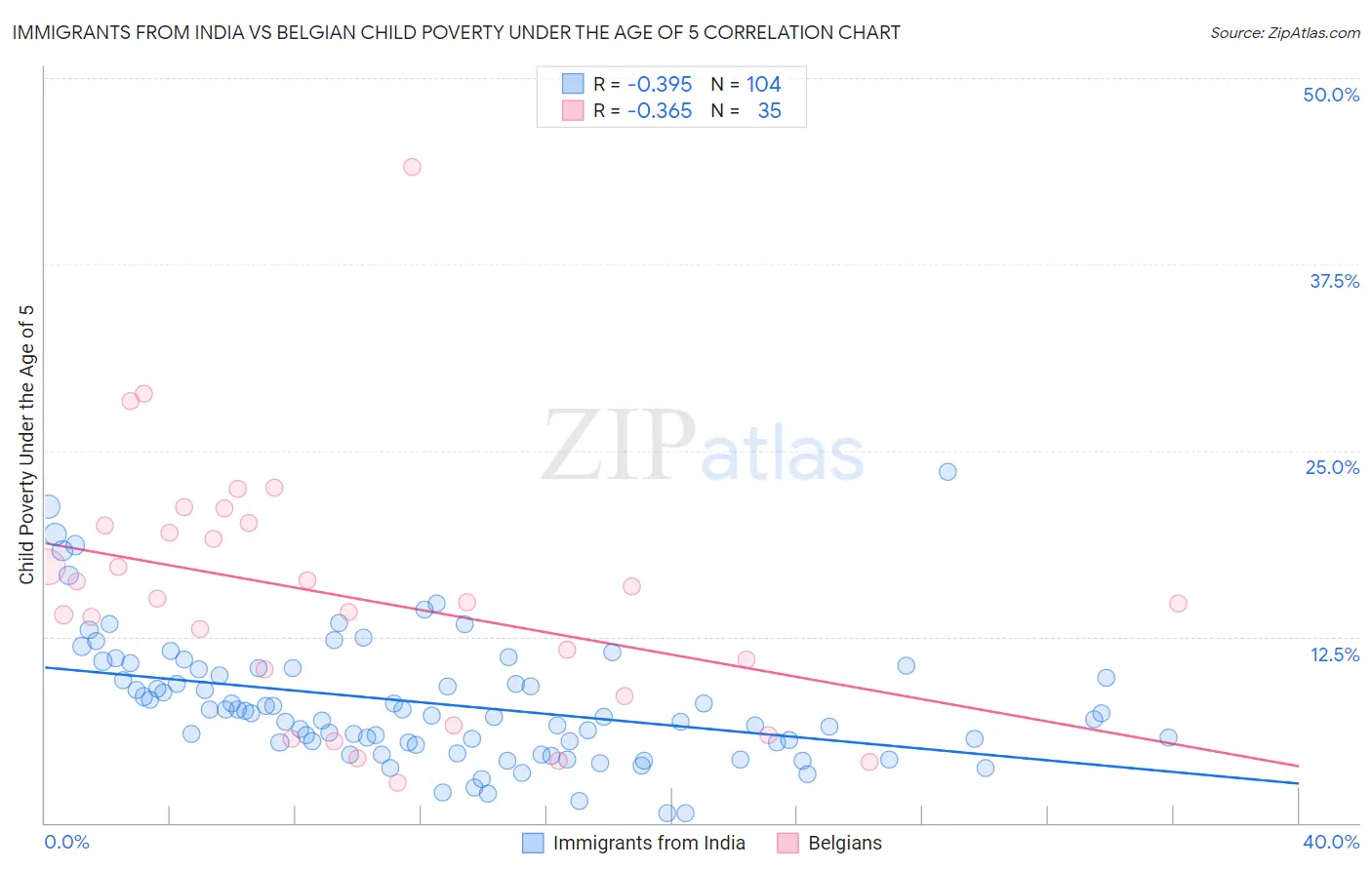Immigrants from India vs Belgian Child Poverty Under the Age of 5