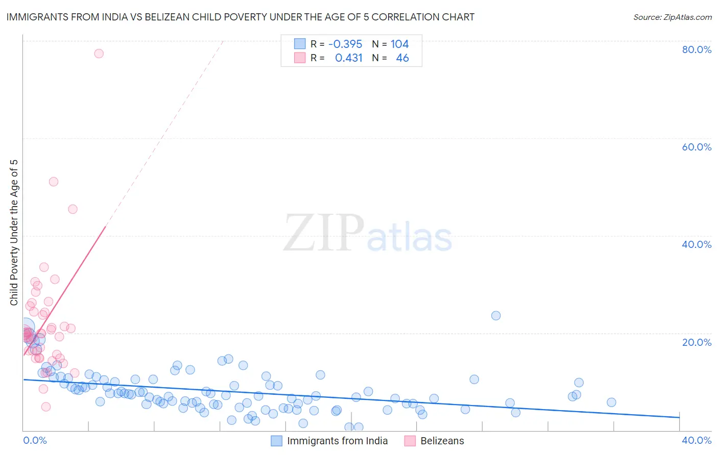Immigrants from India vs Belizean Child Poverty Under the Age of 5