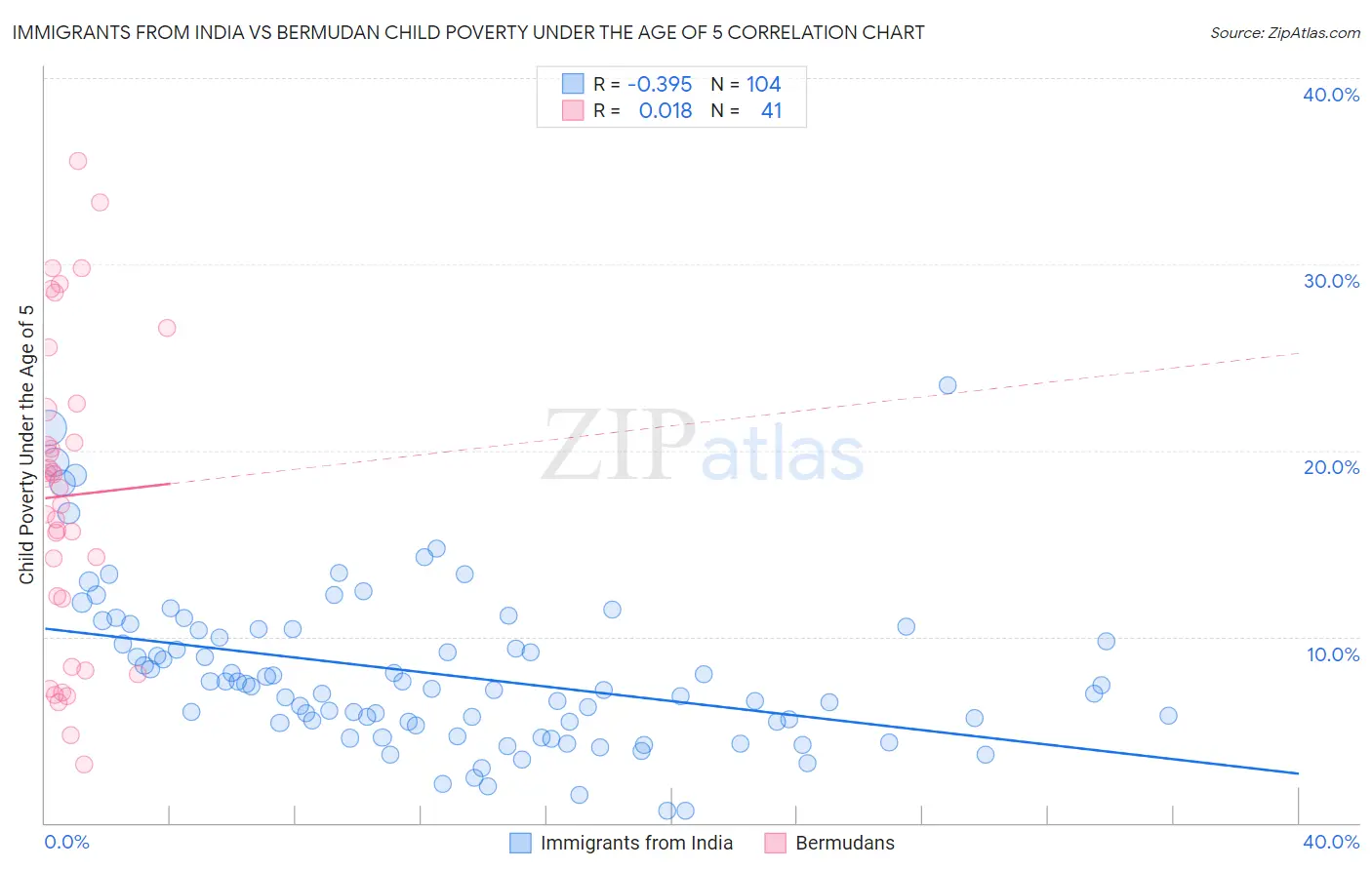 Immigrants from India vs Bermudan Child Poverty Under the Age of 5
