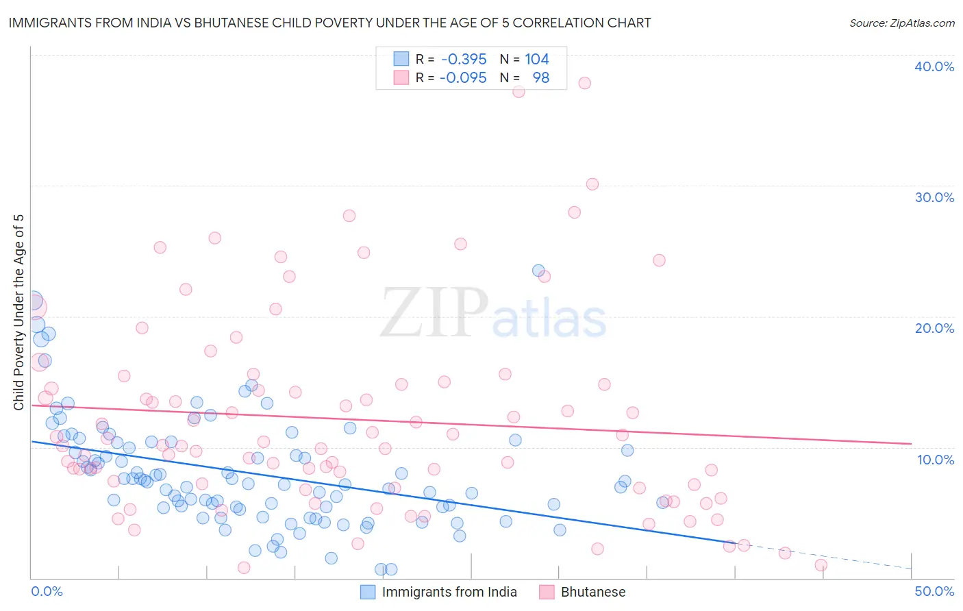 Immigrants from India vs Bhutanese Child Poverty Under the Age of 5