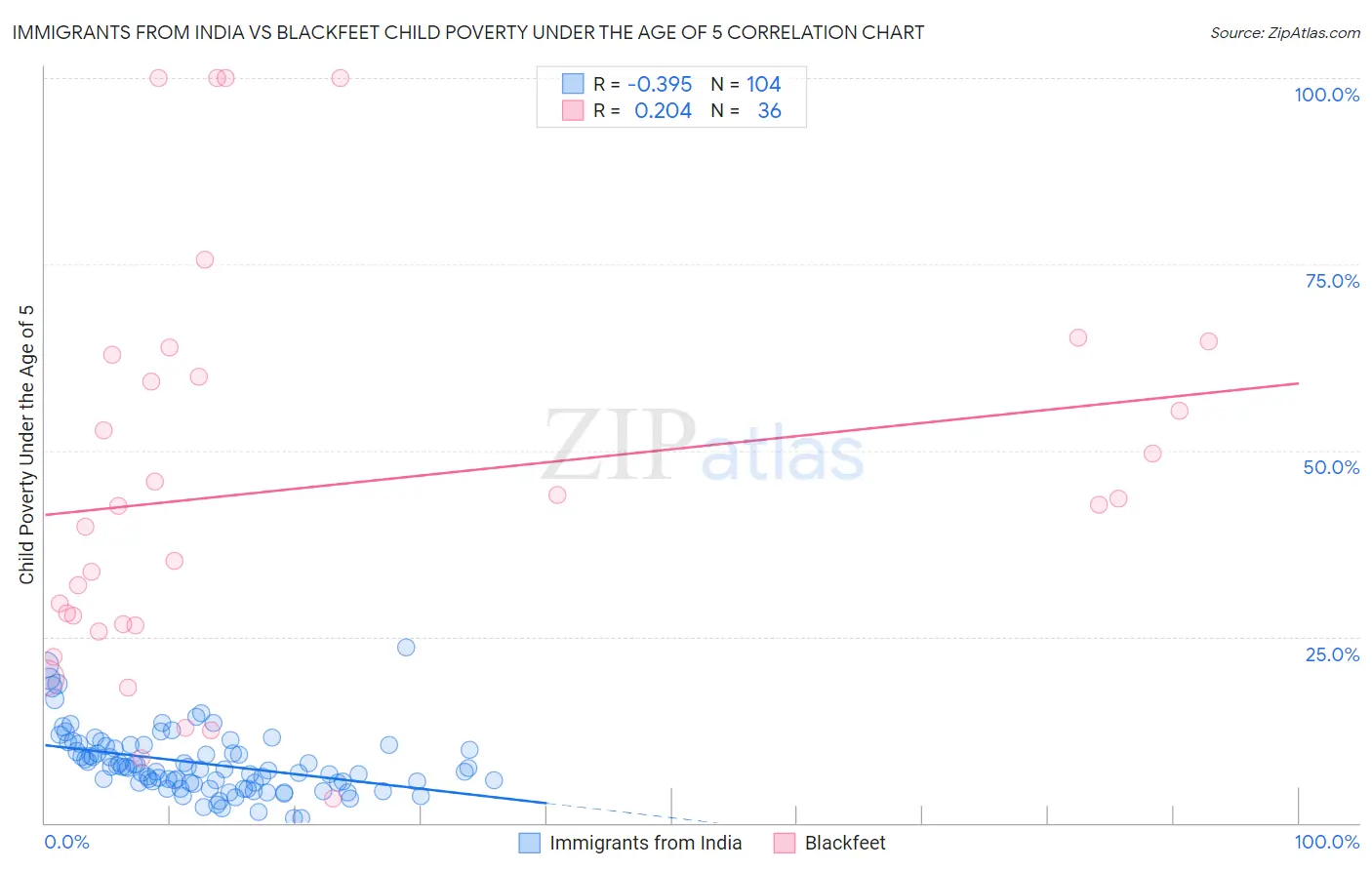 Immigrants from India vs Blackfeet Child Poverty Under the Age of 5