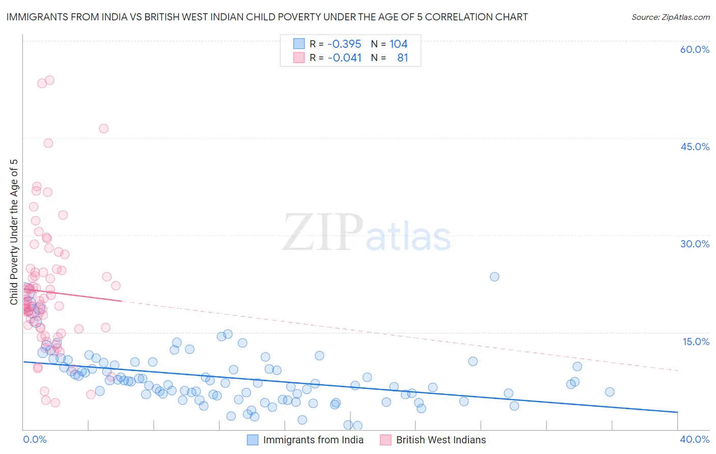 Immigrants from India vs British West Indian Child Poverty Under the Age of 5