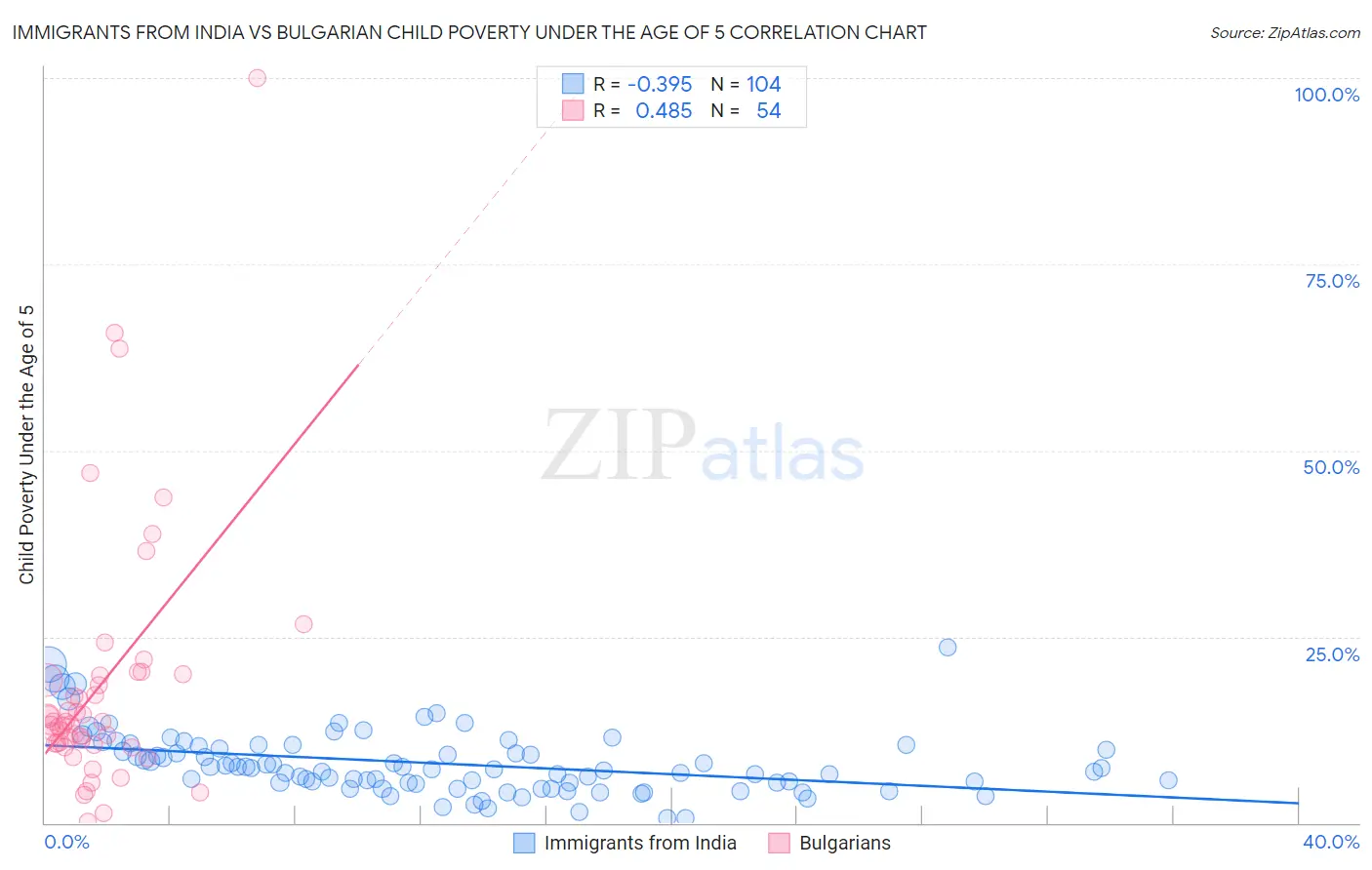 Immigrants from India vs Bulgarian Child Poverty Under the Age of 5