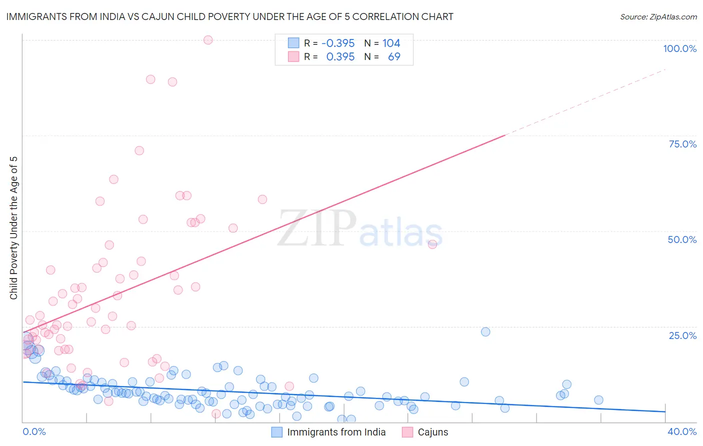 Immigrants from India vs Cajun Child Poverty Under the Age of 5