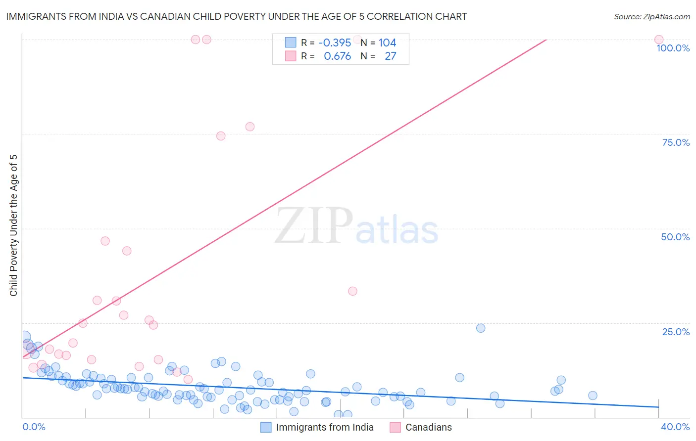 Immigrants from India vs Canadian Child Poverty Under the Age of 5