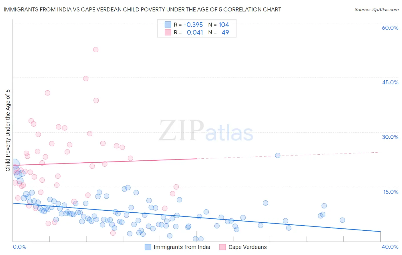 Immigrants from India vs Cape Verdean Child Poverty Under the Age of 5