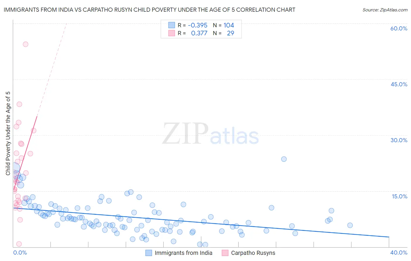 Immigrants from India vs Carpatho Rusyn Child Poverty Under the Age of 5