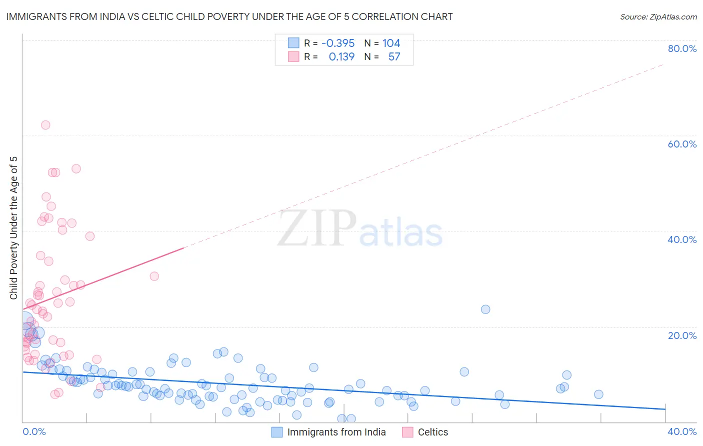 Immigrants from India vs Celtic Child Poverty Under the Age of 5