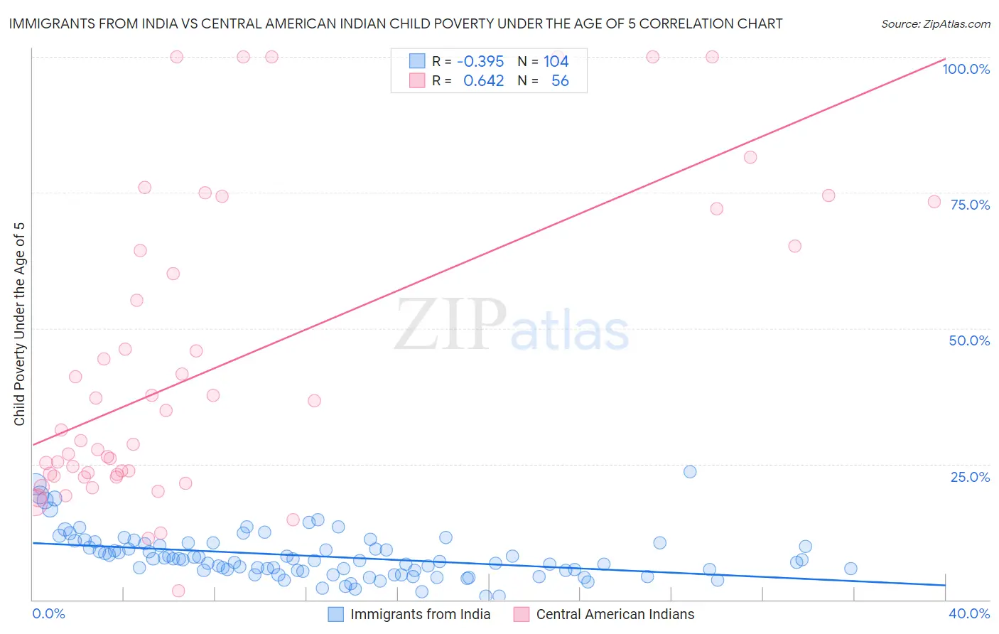 Immigrants from India vs Central American Indian Child Poverty Under the Age of 5