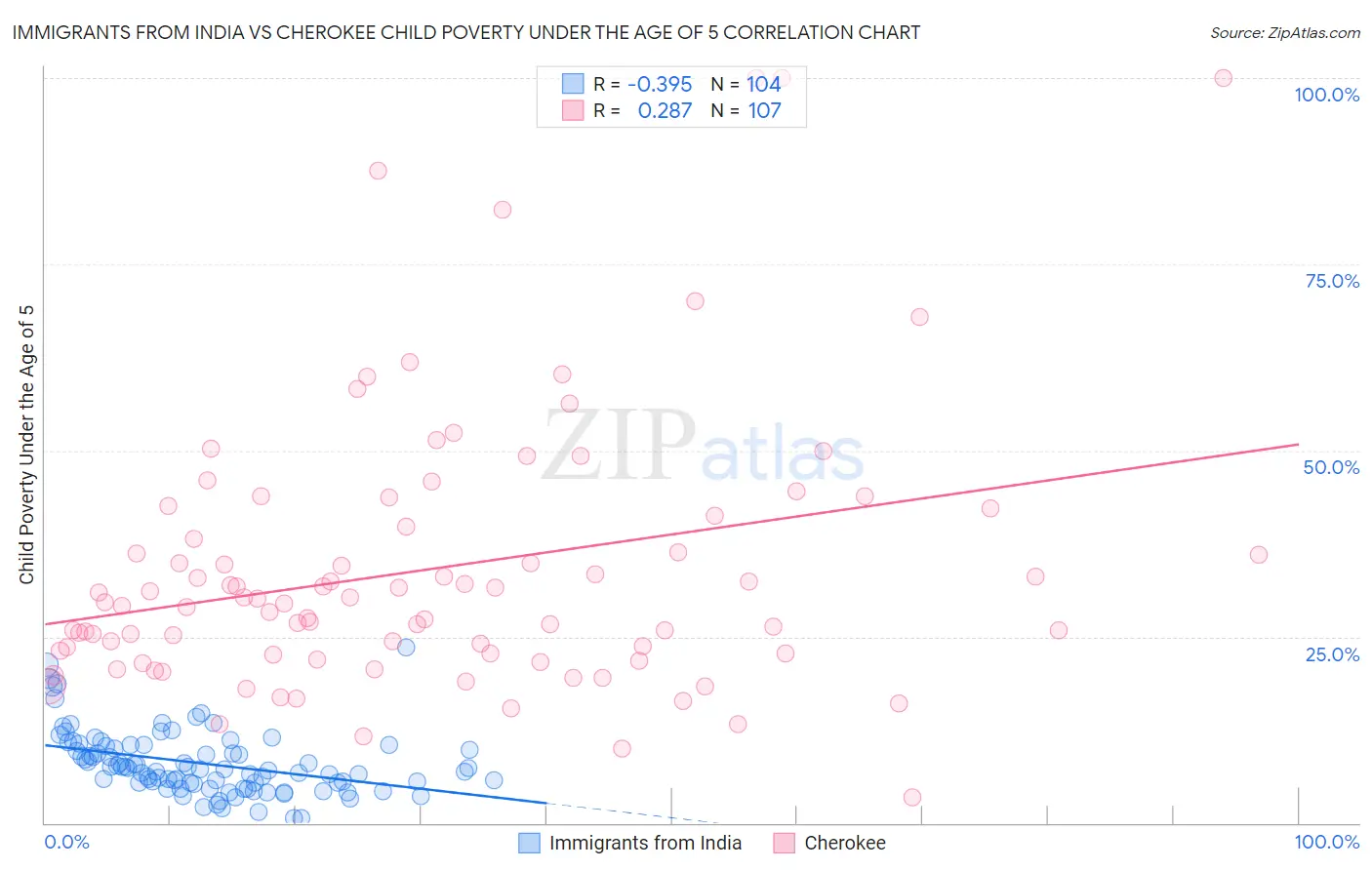 Immigrants from India vs Cherokee Child Poverty Under the Age of 5