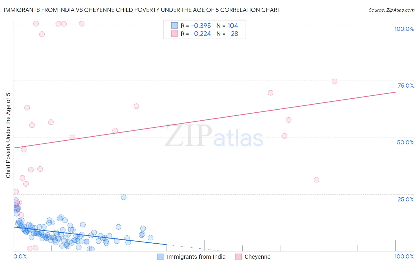 Immigrants from India vs Cheyenne Child Poverty Under the Age of 5